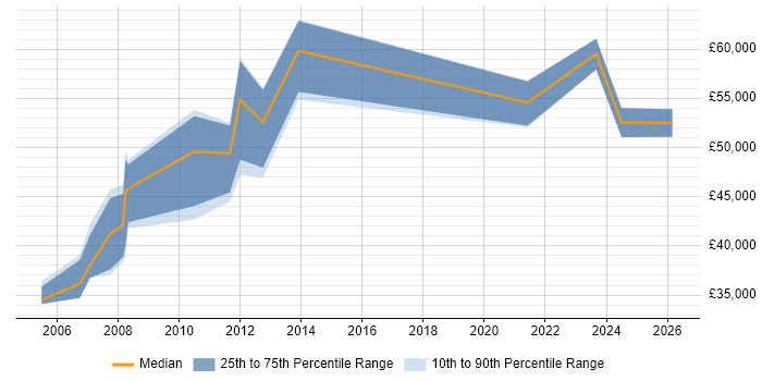 Salary distribution trend for Applications Support Manager job vacancies in Glasgow