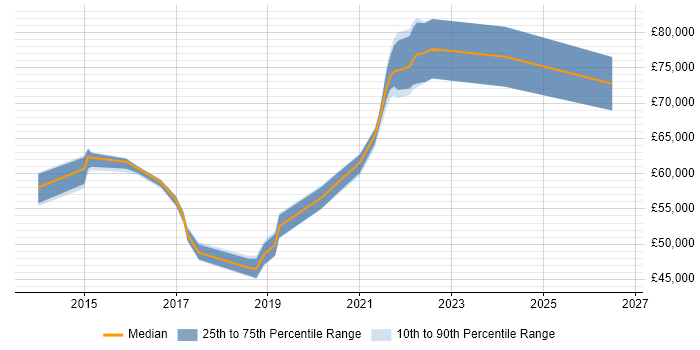Salary distribution trend for jobs in Glasgow citing ArchiMate