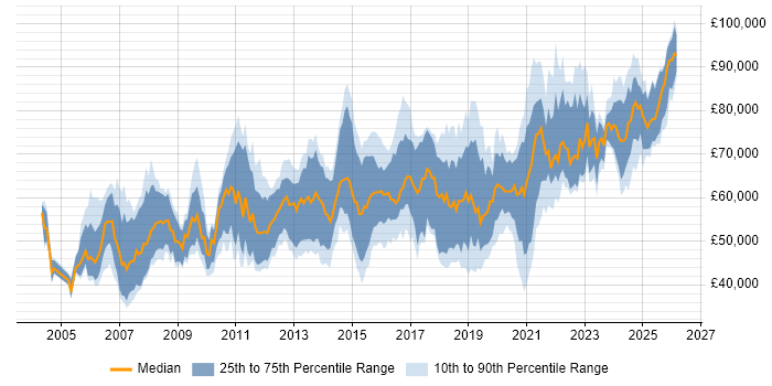 Salary distribution trend for Architect job vacancies in Glasgow