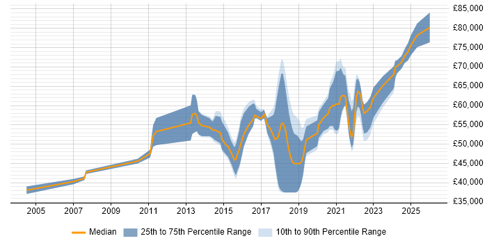 Salary distribution trend for jobs in Glasgow citing Architectural Design