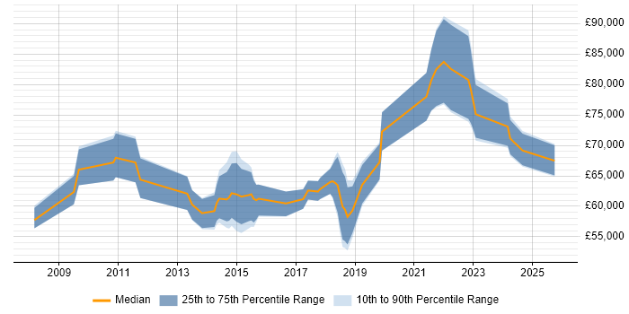 Salary distribution trend for jobs in Glasgow citing Architecture Roadmap
