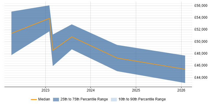Salary distribution trend for jobs in Glasgow citing Arista