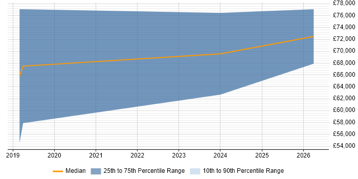 Salary distribution trend for Artificial Intelligence Engineer job vacancies in Glasgow