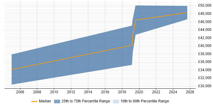 Salary distribution trend for jobs in Glasgow citing ASIC Salary distribution trend for jobs in Glasgow citing ASIC