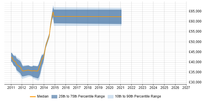 Salary distribution trend for jobs in Glasgow citing ASP.NET MVC 3