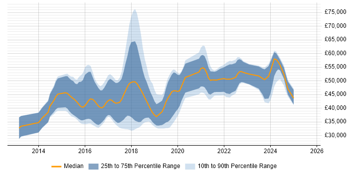 Salary distribution trend for jobs in Glasgow citing ASP.NET Web API