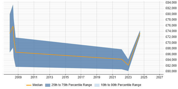 Salary distribution trend for Associate Director job vacancies in Glasgow