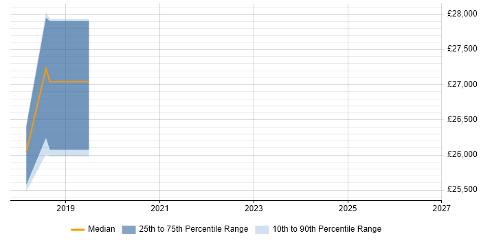 Salary distribution trend for Associate Engineer job vacancies in Glasgow