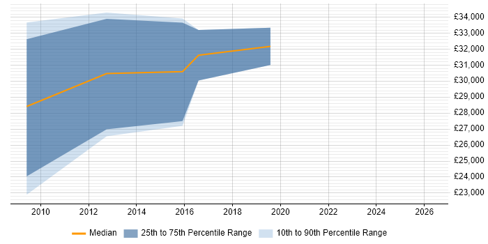 Salary distribution trend for jobs in Glasgow citing Autodesk