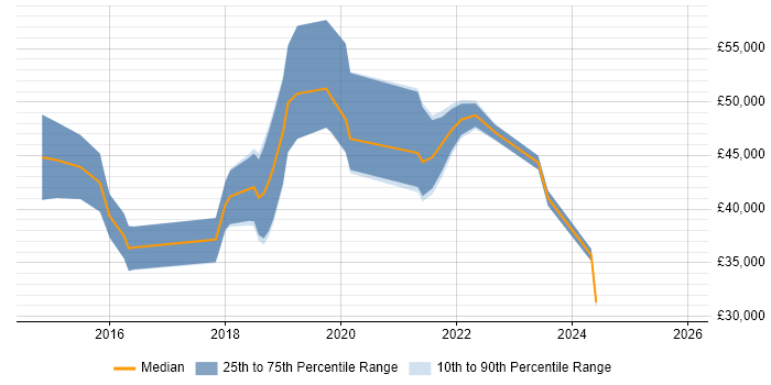 Salary distribution trend for Automation Engineer job vacancies in Glasgow