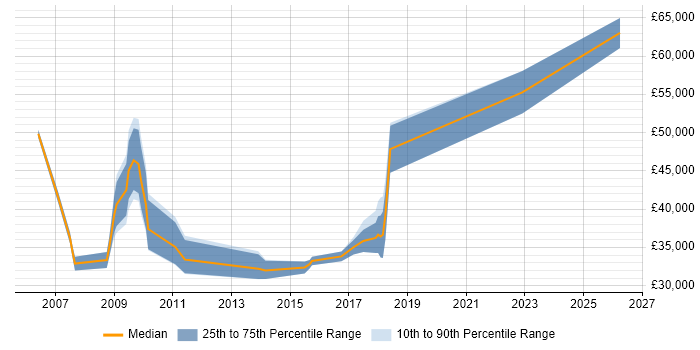 Salary distribution trend for jobs in Glasgow citing Aviation