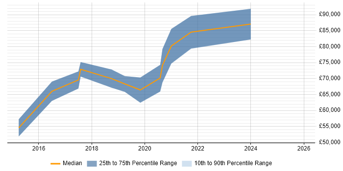 Salary distribution trend for AWS Architect job vacancies in Glasgow
