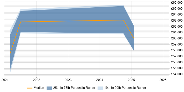 Salary distribution trend for jobs in Glasgow citing AWS CDK