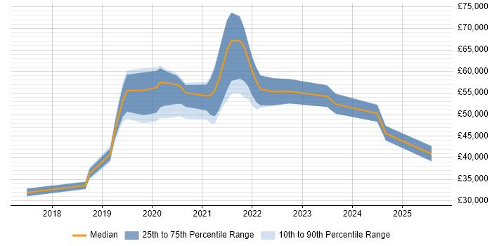 Salary distribution trend for jobs in Glasgow citing AWS Certification