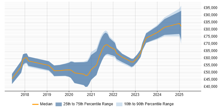 Salary distribution trend for jobs in Glasgow citing AWS CloudFormation