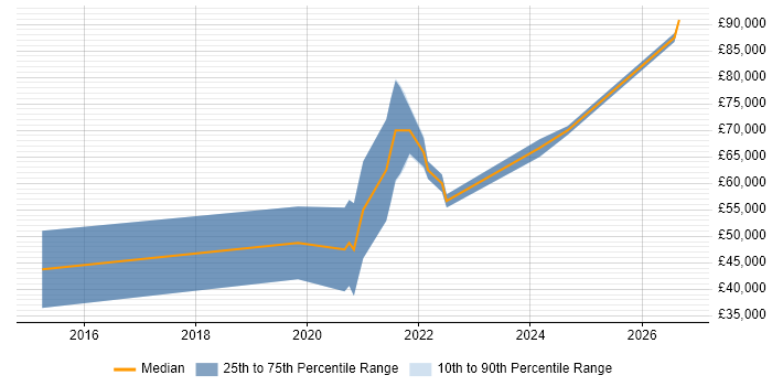 Salary distribution trend for AWS DevOps Engineer job vacancies in Glasgow