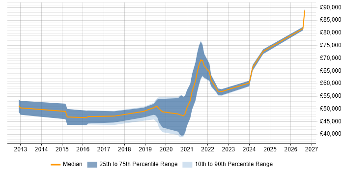 Salary distribution trend for AWS Engineer job vacancies in Glasgow