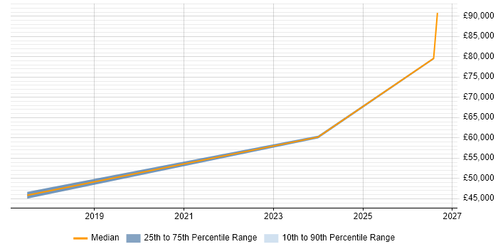 Salary distribution trend for AWS Infrastructure Engineer job vacancies in Glasgow