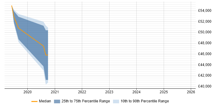 Salary distribution trend for AWS Software Engineer job vacancies in Glasgow