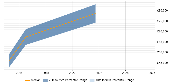 Salary distribution trend for AWS Solution Architect job vacancies in Glasgow