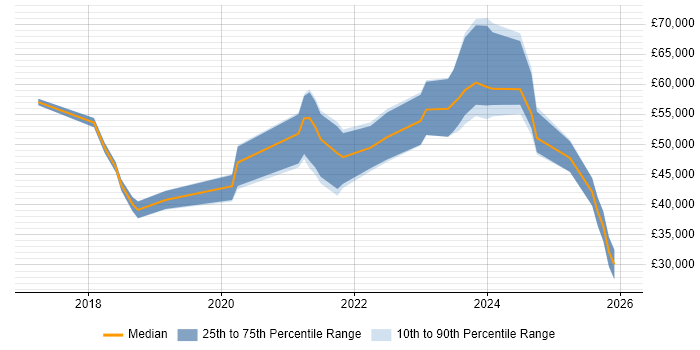 Salary distribution trend for jobs in Glasgow citing Azure Certification