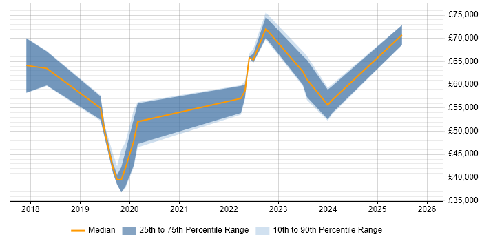 Salary distribution trend for jobs in Glasgow citing Azure Cosmos DB