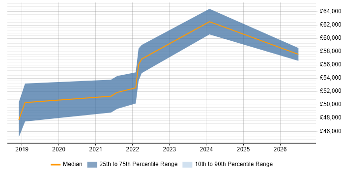 Salary distribution trend for Azure Data Engineer job vacancies in Glasgow