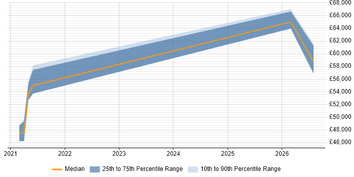 Salary distribution trend for jobs in Glasgow citing Azure Databricks