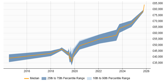 Salary distribution trend for Azure Developer job vacancies in Glasgow