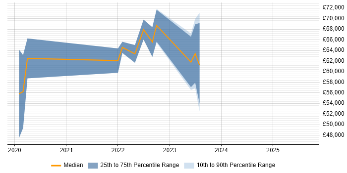 Salary distribution trend for jobs in Glasgow citing Azure Functions