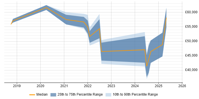 Salary distribution trend for jobs in Glasgow citing Azure Logic Apps