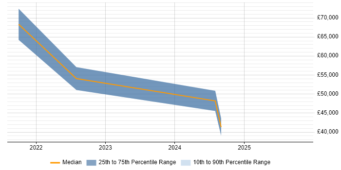 Salary distribution trend for jobs in Glasgow citing Azure Machine Learning