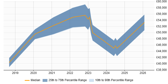 Salary distribution trend for jobs in Glasgow citing Azure Monitor