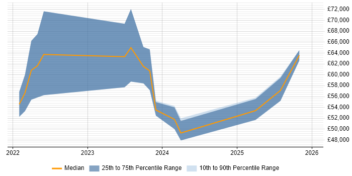 Salary distribution trend for jobs in Glasgow citing Azure Sentinel