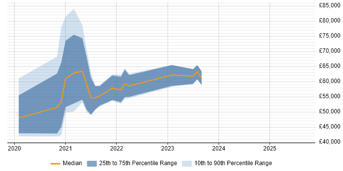 Salary distribution trend for jobs in Glasgow citing Azure Synapse Analytics Salary distribution trend for jobs in Glasgow citing Azure Synapse Analytics