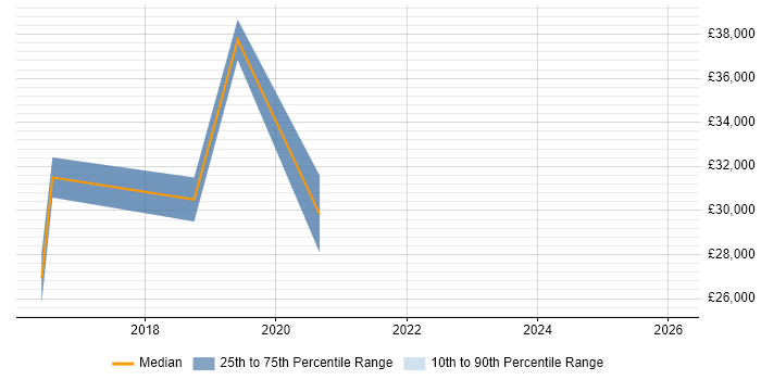 Salary distribution trend for jobs in Glasgow citing B2B Marketing