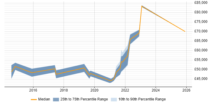 Salary distribution trend for jobs in Glasgow citing Backlog Prioritisation