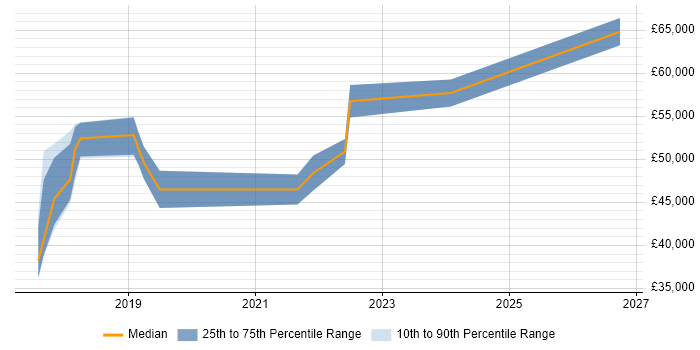 Salary distribution trend for jobs in Glasgow citing Backlog Refinement