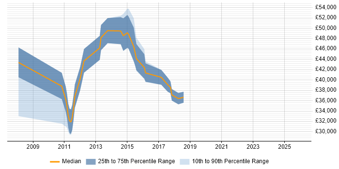 Salary distribution trend for Banking Analyst job vacancies in Glasgow
