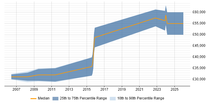 Salary distribution trend for jobs in Glasgow citing BBC