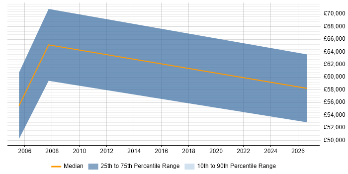 Salary distribution trend for jobs in Glasgow citing Behavioural Change
