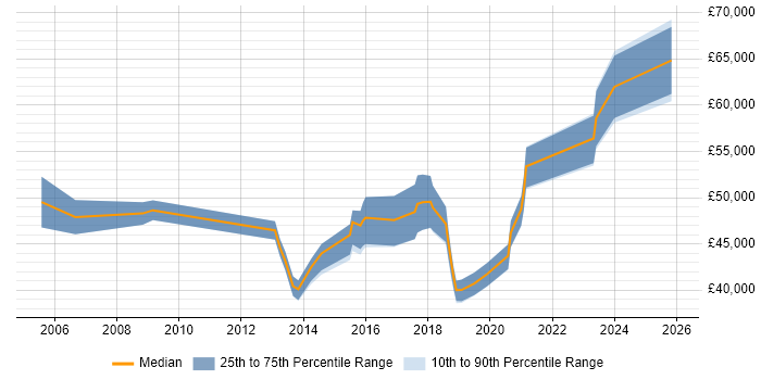 Salary distribution trend for jobs in Glasgow citing Benchmarking