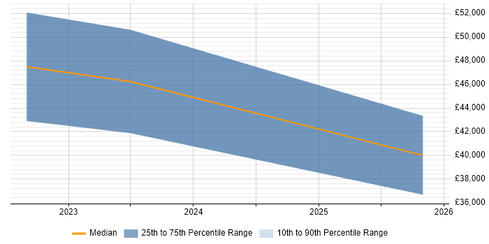Salary distribution trend for jobs in Glasgow citing Bicep