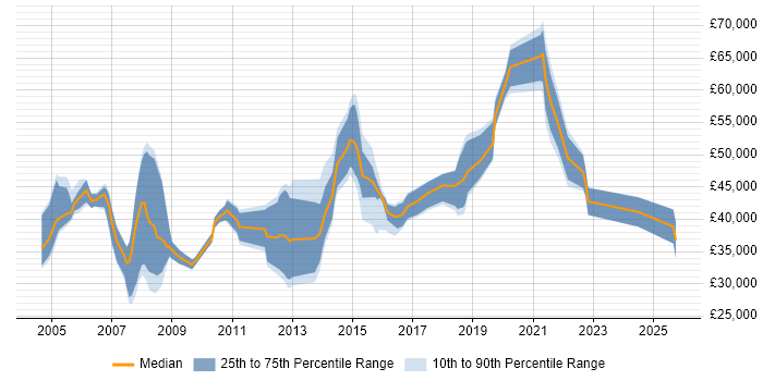 Salary distribution trend for jobs in Glasgow citing Billing