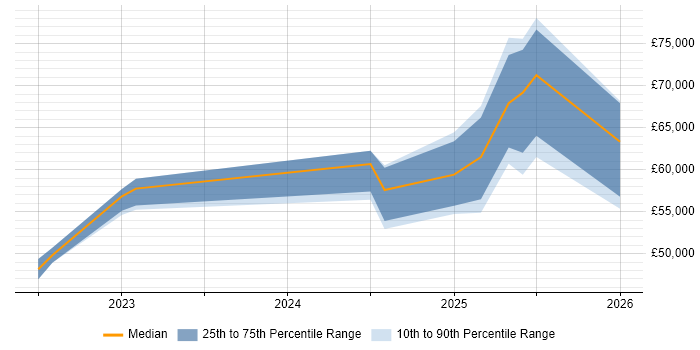 Salary distribution trend for jobs in Glasgow citing Blazor