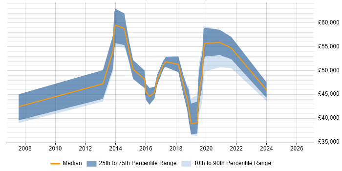 Salary distribution trend for jobs in Glasgow citing Blog