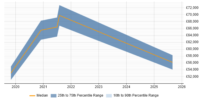 Salary distribution trend for jobs in Glasgow citing Boomi