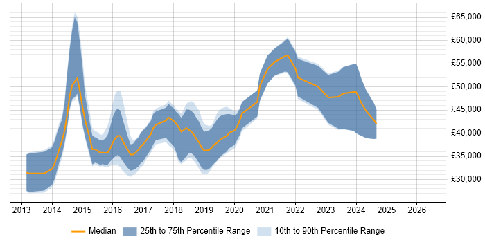 Salary distribution trend for jobs in Glasgow citing Bootstrap