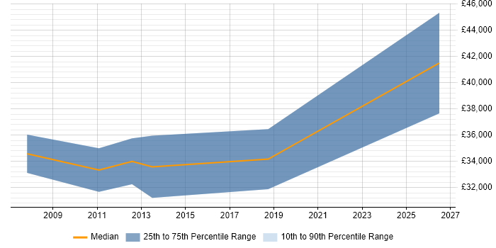 Salary distribution trend for jobs in Glasgow citing Brand Awareness