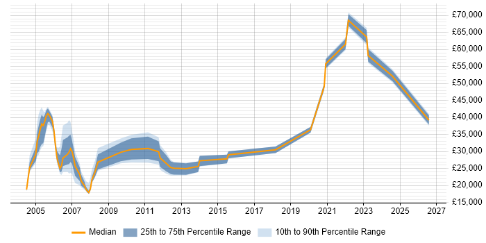 Salary distribution trend for jobs in Glasgow citing Break/Fix